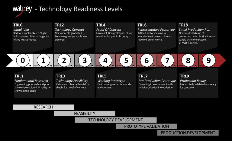 technology readiness levels. Level 0, initial idea to level 9 productionr ready